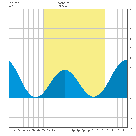Cape Lookout tide chart for Sunday, March 26, 2023