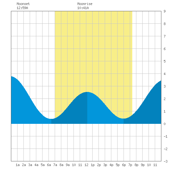 Cape Lookout tide chart for Monday, March 27, 2023