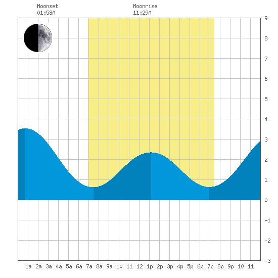 Cape Lookout tide chart for Tuesday, March 28, 2023