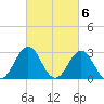 Cape Lookout tide chart for Monday, March 6, 2023