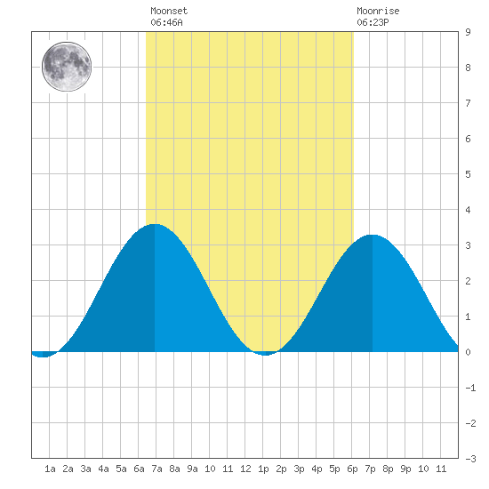 Cape Lookout tide chart for Tuesday, March 7, 2023