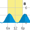Cape Lookout tide chart for Wednesday, March 8, 2023