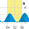 Cape Lookout tide chart for Thursday, March 9, 2023