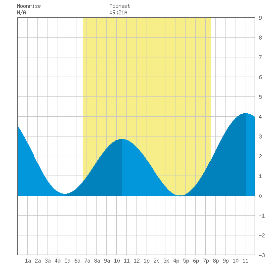 Cape Lookout tide chart for Monday, April 10, 2023