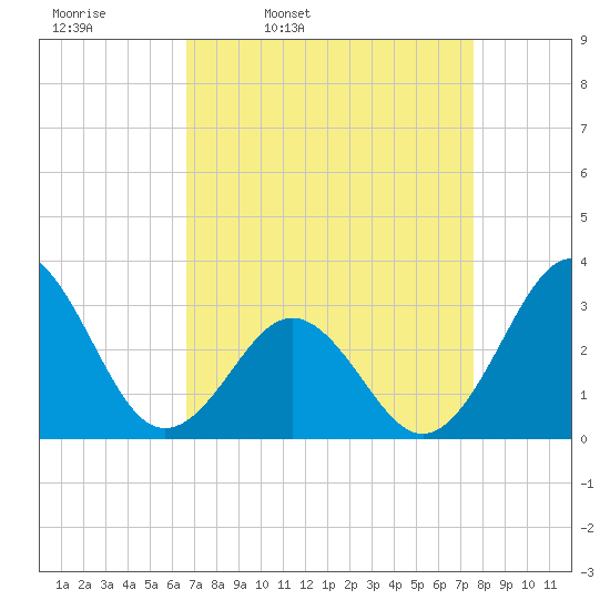 Cape Lookout tide chart for Tuesday, April 11, 2023