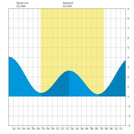 Cape Lookout tide chart for Wednesday, April 12, 2023