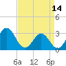Cape Lookout tide chart for Friday, April 14, 2023