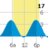 Cape Lookout tide chart for Monday, April 17, 2023