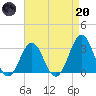 Cape Lookout tide chart for Thursday, April 20, 2023