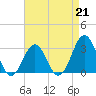 Cape Lookout tide chart for Friday, April 21, 2023