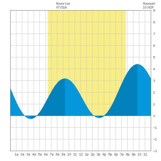 Cape Lookout tide chart for Saturday, April 22, 2023