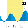 Cape Lookout tide chart for Saturday, April 22, 2023