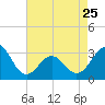 Cape Lookout tide chart for Tuesday, April 25, 2023