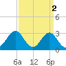 Cape Lookout tide chart for Sunday, April 2, 2023