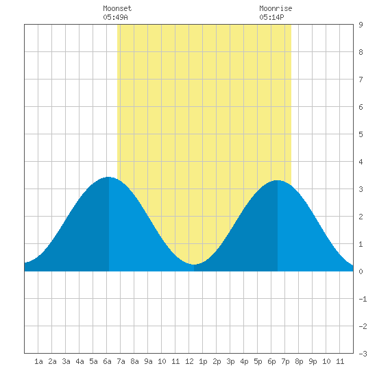Cape Lookout tide chart for Monday, April 3, 2023
