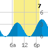 Cape Lookout tide chart for Friday, April 7, 2023