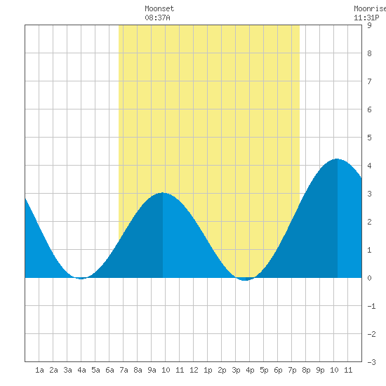 Cape Lookout tide chart for Sunday, April 9, 2023