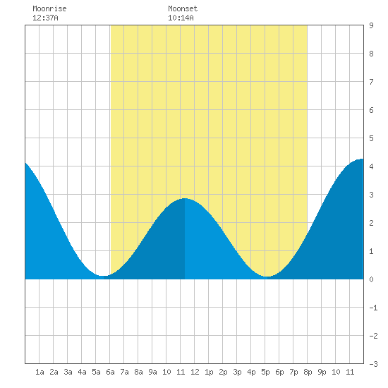 Cape Lookout tide chart for Wednesday, May 10, 2023