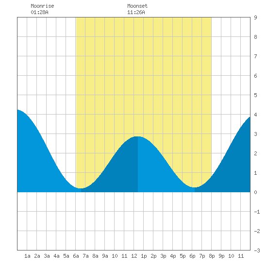Cape Lookout tide chart for Thursday, May 11, 2023