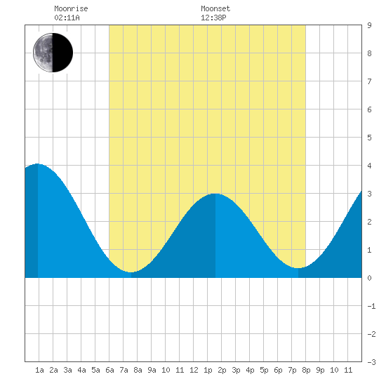 Cape Lookout tide chart for Friday, May 12, 2023