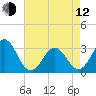 Cape Lookout tide chart for Friday, May 12, 2023