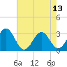 Cape Lookout tide chart for Saturday, May 13, 2023