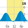 Cape Lookout tide chart for Tuesday, May 16, 2023