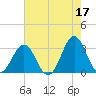 Cape Lookout tide chart for Wednesday, May 17, 2023