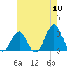 Cape Lookout tide chart for Thursday, May 18, 2023