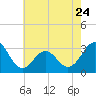 Cape Lookout tide chart for Wednesday, May 24, 2023