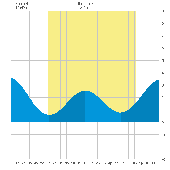 Cape Lookout tide chart for Thursday, May 25, 2023