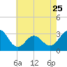 Cape Lookout tide chart for Thursday, May 25, 2023