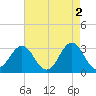 Cape Lookout tide chart for Tuesday, May 2, 2023
