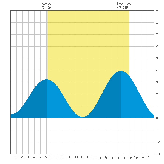Cape Lookout tide chart for Wednesday, May 3, 2023