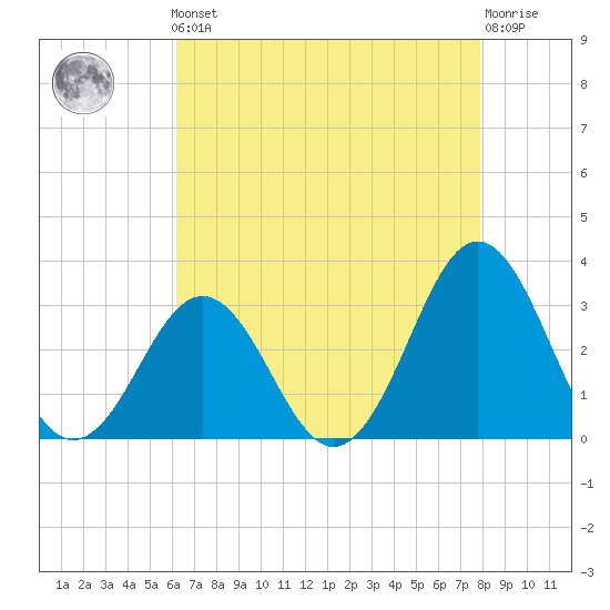 Cape Lookout tide chart for Friday, May 5, 2023