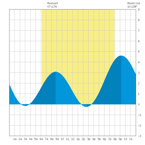 Cape Lookout tide chart for Sunday, May 7, 2023