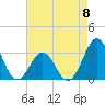 Cape Lookout tide chart for Monday, May 8, 2023