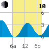 Cape Lookout tide chart for Saturday, June 10, 2023