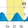 Cape Lookout tide chart for Sunday, June 11, 2023