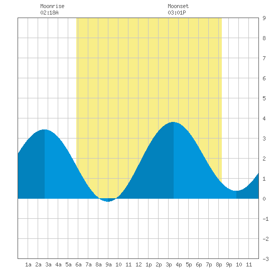 Cape Lookout tide chart for Monday, June 12, 2023