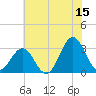 Cape Lookout tide chart for Thursday, June 15, 2023