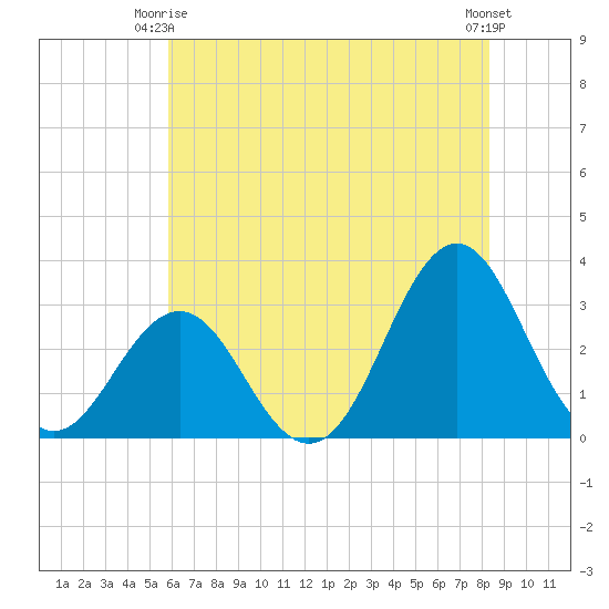 Cape Lookout tide chart for Friday, June 16, 2023
