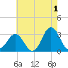 Cape Lookout tide chart for Thursday, June 1, 2023