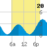 Cape Lookout tide chart for Tuesday, June 20, 2023