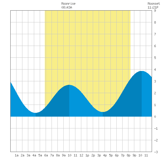 Cape Lookout tide chart for Wednesday, June 21, 2023