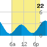 Cape Lookout tide chart for Thursday, June 22, 2023