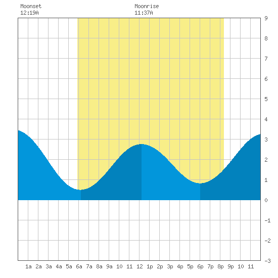 Cape Lookout tide chart for Saturday, June 24, 2023