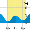 Cape Lookout tide chart for Saturday, June 24, 2023