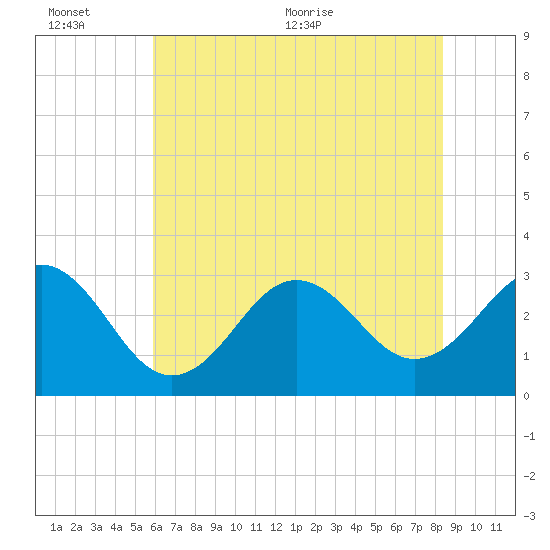 Cape Lookout tide chart for Sunday, June 25, 2023