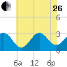 Cape Lookout tide chart for Monday, June 26, 2023